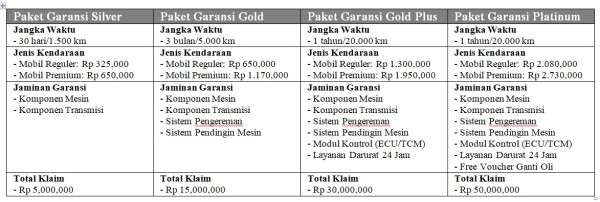 Bebas Khawatir, Mobil Bekas Garansi Otospector Gratis Layanan Darurat 24 Jam