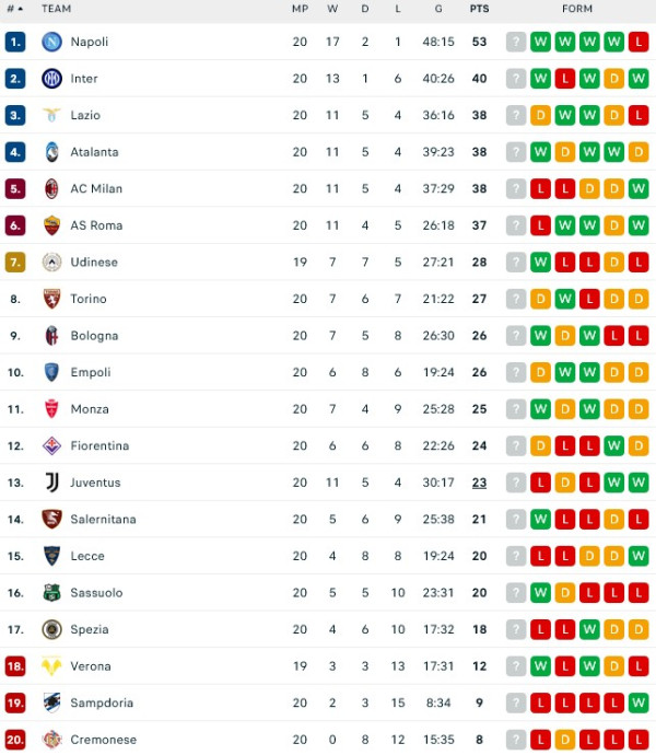 Hasil Pertandingan dan Klasemen Sepak Bola, 28-30/1/2023: Real Madrid, Juventus dan Liverpool Gagal Raih Kemenangan