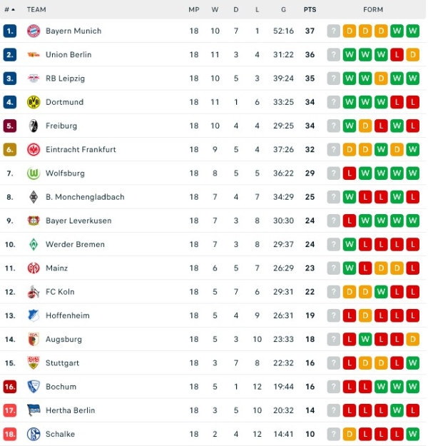 Hasil Pertandingan dan Klasemen Sepak Bola, 28-30/1/2023: Real Madrid, Juventus dan Liverpool Gagal Raih Kemenangan