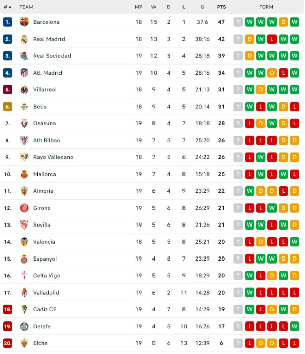 Hasil Pertandingan dan Klasemen Sepak Bola, 28-30/1/2023: Real Madrid, Juventus dan Liverpool Gagal Raih Kemenangan