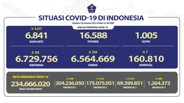 Positif Covid-19 Bertambah 183 Kasus, 7 Orang Meninggal Dunia