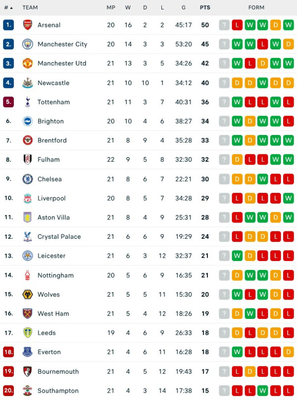 Hasil Pertandingan Sepak Bola dan Klasemen, (4-5/2/2023): MU dan AS Roma Berpesta, Liverpool Kandas