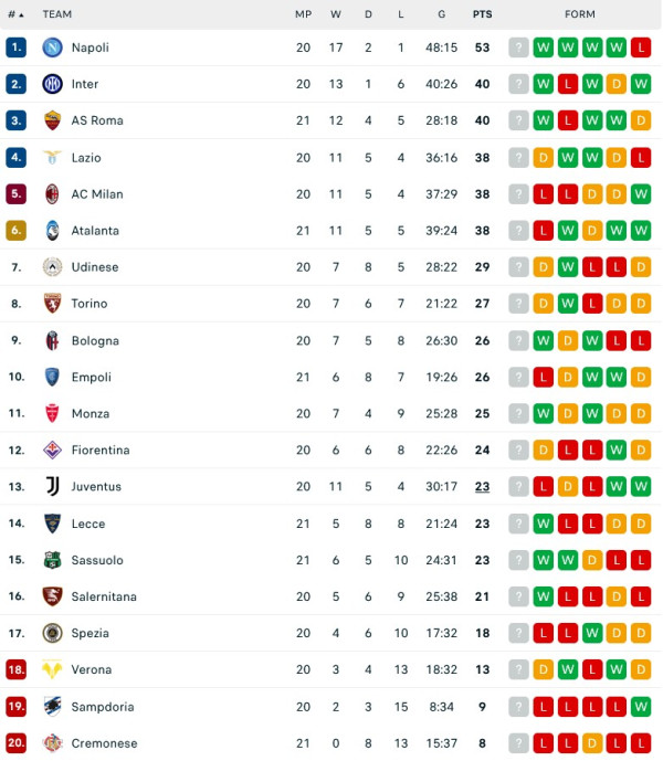 Hasil Pertandingan Sepak Bola dan Klasemen, (4-5/2/2023): MU dan AS Roma Berpesta, Liverpool Kandas
