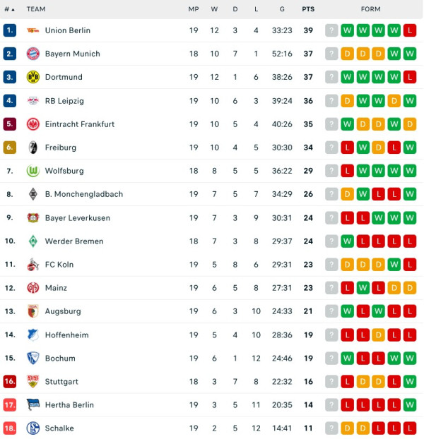 Hasil Pertandingan Sepak Bola dan Klasemen, (4-5/2/2023): MU dan AS Roma Berpesta, Liverpool Kandas