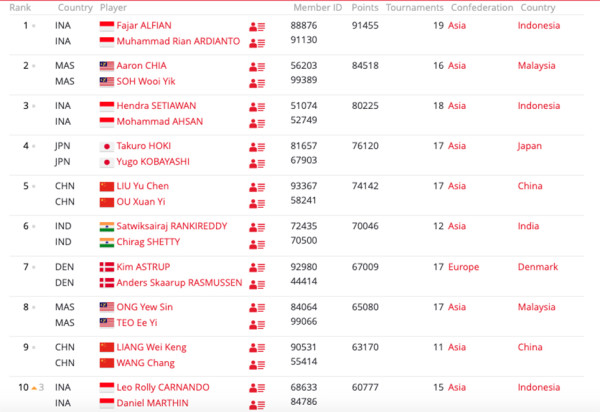 Ranking BWF Leo/Daniel Tembus 10 Besar Dunia, Peringkat Tertinggi dalam Karier The Babies