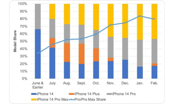 Pikir Dulu sebelum Beli iPhone 14 Plus, Ini Alasannya!