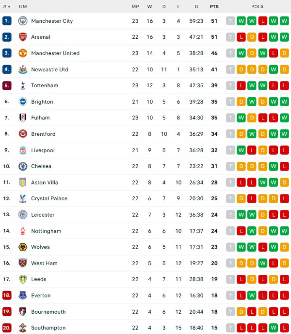 Hasil Pertandingan Sepak Bola dan Klasemen: Man City dan Madrid Menang Telak, Chelsea Tumbang