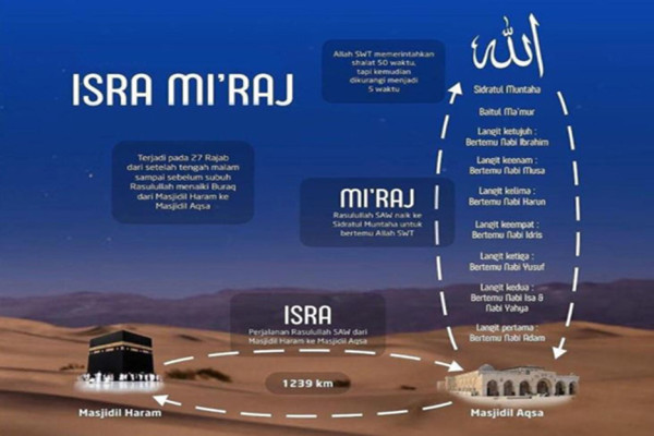 Kisah Lengkap Isra Miraj: Perjalanan Rasulullah SAW Menuju Sidratul Muntaha