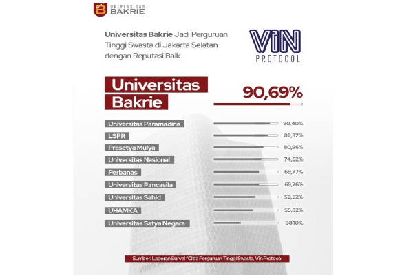 Universitas Bakrie Unggul dalam Survei Citra Perguruan Tinggi Swasta