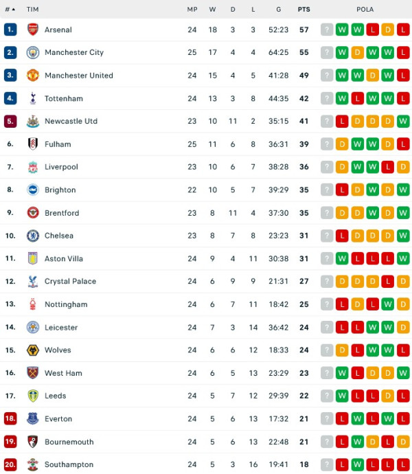 Hasil Pertandingan dan Klasemen: Manchester City Pesta Gol, Madrid dan Liverpool Tertahan