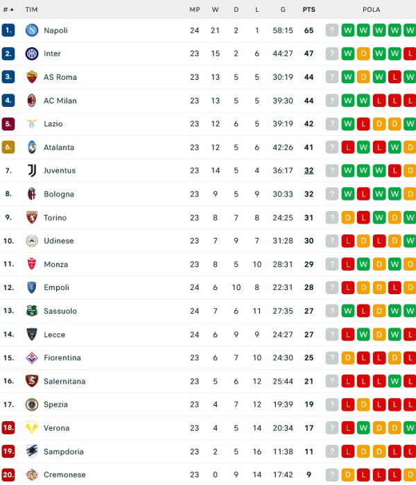 Hasil Pertandingan dan Klasemen: Manchester City Pesta Gol, Madrid dan Liverpool Tertahan