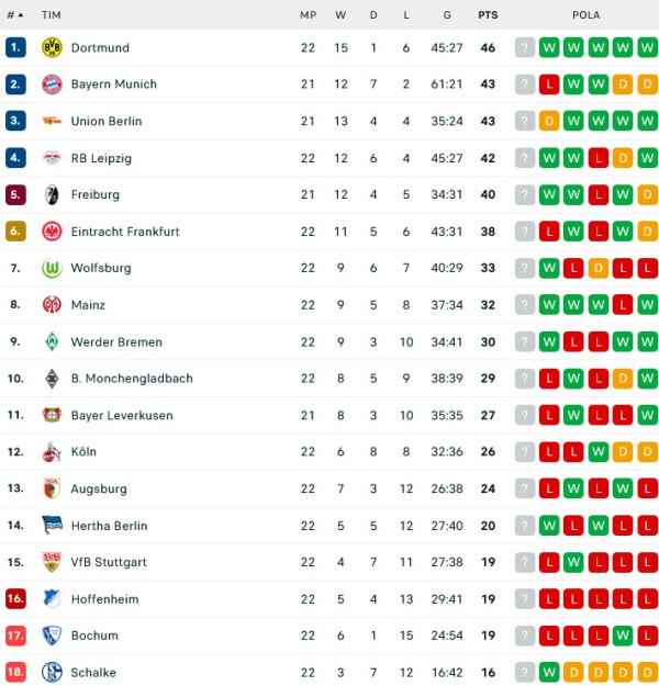 Hasil Pertandingan dan Klasemen: Manchester City Pesta Gol, Madrid dan Liverpool Tertahan