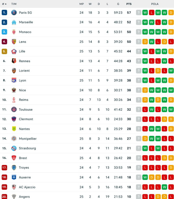 Hasil Pertandingan dan Klasemen: Manchester City Pesta Gol, Madrid dan Liverpool Tertahan