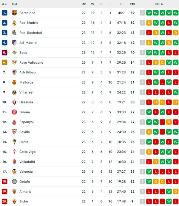 Hasil Pertandingan dan Klasemen: Manchester City Pesta Gol, Madrid dan Liverpool Tertahan