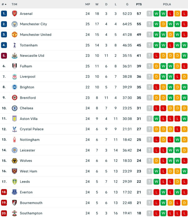 Hasil Pertandingan dan Klasemen, (26-27/2/2023): Manchester United Juara, Chelsea dan Barcelona Terkapar