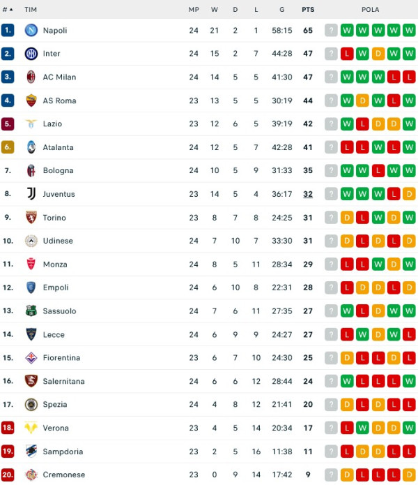 Hasil Pertandingan dan Klasemen, (26-27/2/2023): Manchester United Juara, Chelsea dan Barcelona Terkapar