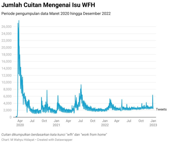 Sejuta Cuitan Terkait WFH Dianalisis, 45% Ternyata Beri Sentimen Negatif