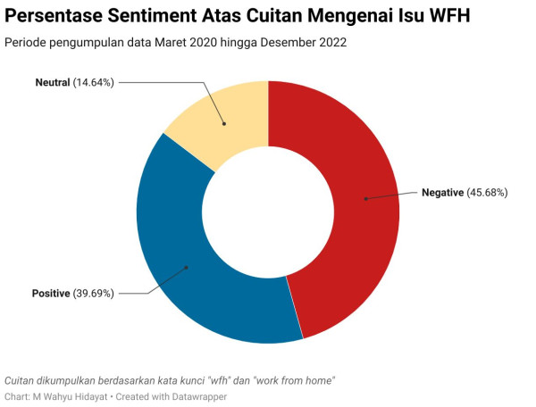 Sejuta Cuitan Terkait WFH Dianalisis, 45% Ternyata Beri Sentimen Negatif