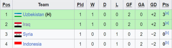 Hasil dan Klasemen Grup A Piala Asia U-20: Indonesia Tenggelam di Dasar