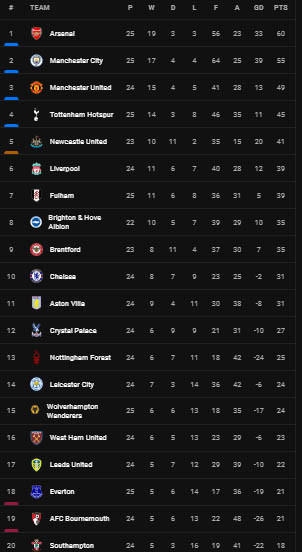 Hasil Pertandingan dan Klasemen, Kamis (2/3/2023) Dini Hari WIB: Arsenal, Liverpool, MU Berjaya
