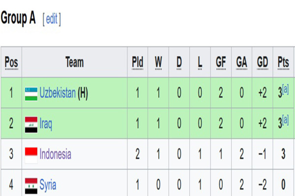 Klasemen Grup A Piala Asia U-20 2023: Timnas Indonesia U-20 Naik ke Peringkat Ketiga