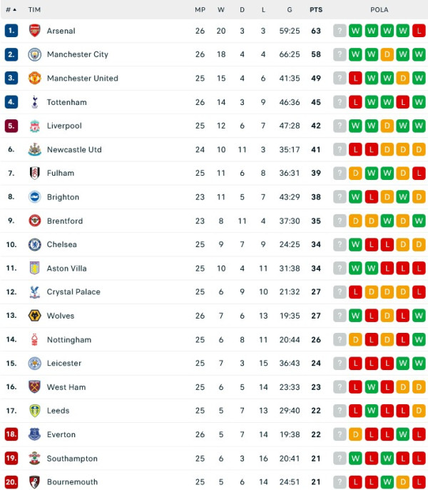 Hasil Pertandingan dan Klasemen, (5-6/3/2033): Liverpool Pesta Gol, Barcelona dan AS Roma Menang Tipis