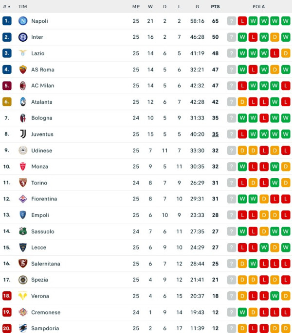 Hasil Pertandingan dan Klasemen, (5-6/3/2033): Liverpool Pesta Gol, Barcelona dan AS Roma Menang Tipis