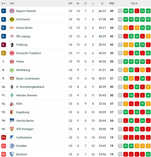 Hasil Pertandingan dan Klasemen, (5-6/3/2033): Liverpool Pesta Gol, Barcelona dan AS Roma Menang Tipis