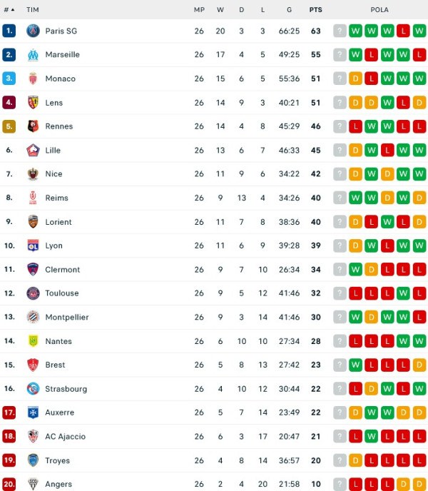 Hasil Pertandingan dan Klasemen, (5-6/3/2033): Liverpool Pesta Gol, Barcelona dan AS Roma Menang Tipis