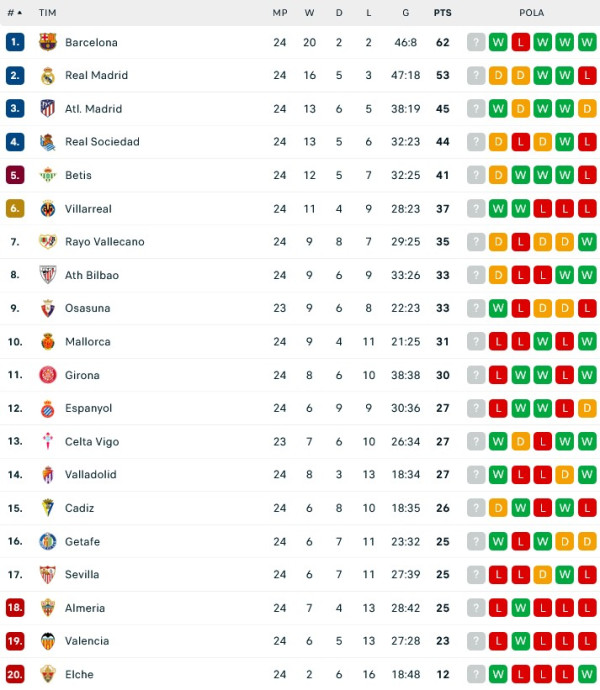 Hasil Pertandingan dan Klasemen, (5-6/3/2033): Liverpool Pesta Gol, Barcelona dan AS Roma Menang Tipis