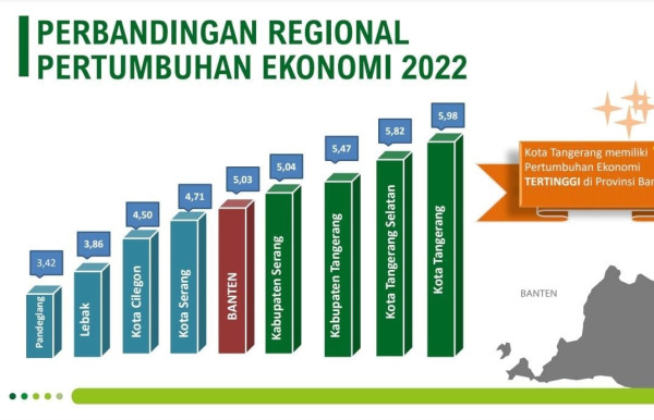 Tembus 5,98 Persen, Pertumbuhan Ekonomi Kota Tangerang Tertinggi di Banten