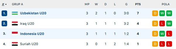 Klasemen Akhir Grup A Piala Asia U-2023, Timnas Indonesia U-20 di Peringkat Ketiga