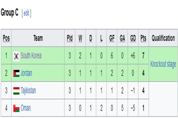 Hasil Piala Asia U-20 2023: Korea Selatan dan Yordania Lolos ke Perempat Final