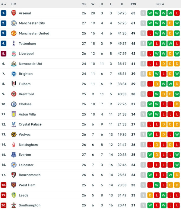 Hasil Pertandingan Sepak Bola dan Klasemen: Man City, Madrid dan Napoli Kompak Menang, Liverpool Terjegal