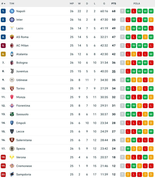 Hasil Pertandingan Sepak Bola dan Klasemen: Man City, Madrid dan Napoli Kompak Menang, Liverpool Terjegal