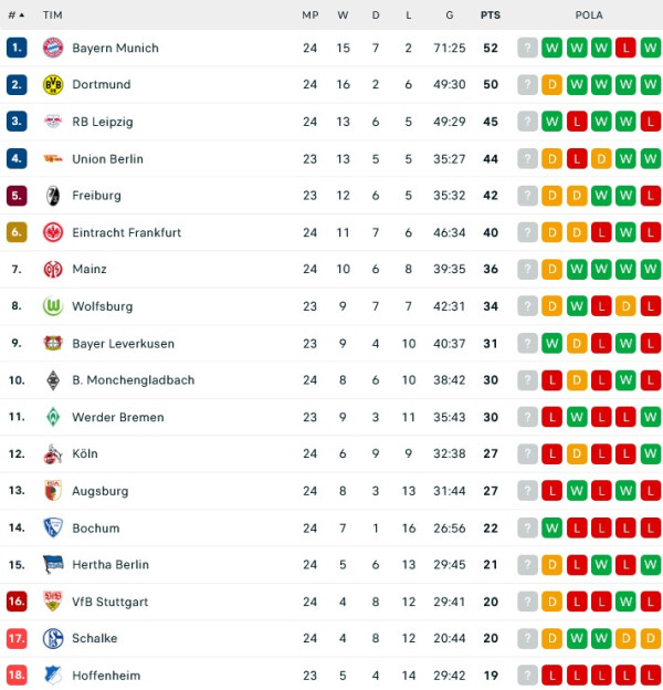 Hasil Pertandingan Sepak Bola dan Klasemen: Man City, Madrid dan Napoli Kompak Menang, Liverpool Terjegal