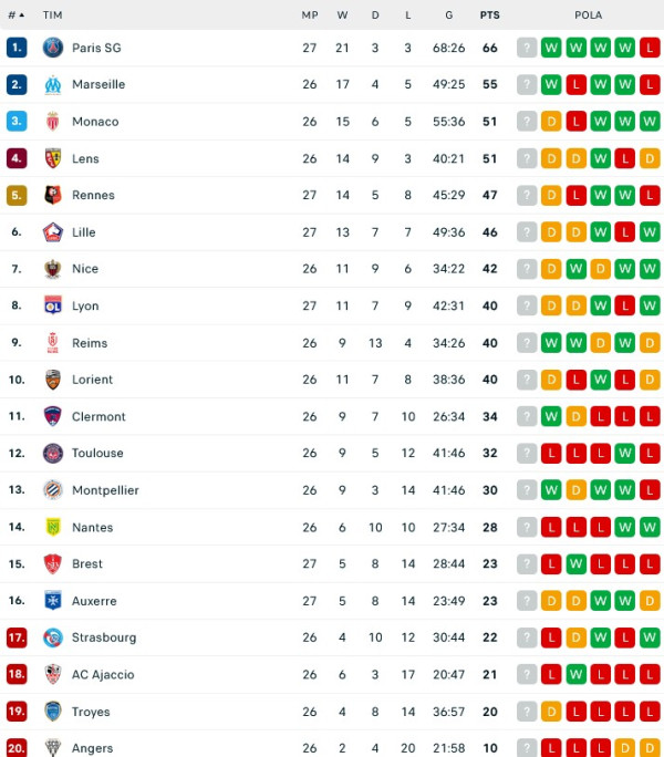 Hasil Pertandingan Sepak Bola dan Klasemen: Man City, Madrid dan Napoli Kompak Menang, Liverpool Terjegal