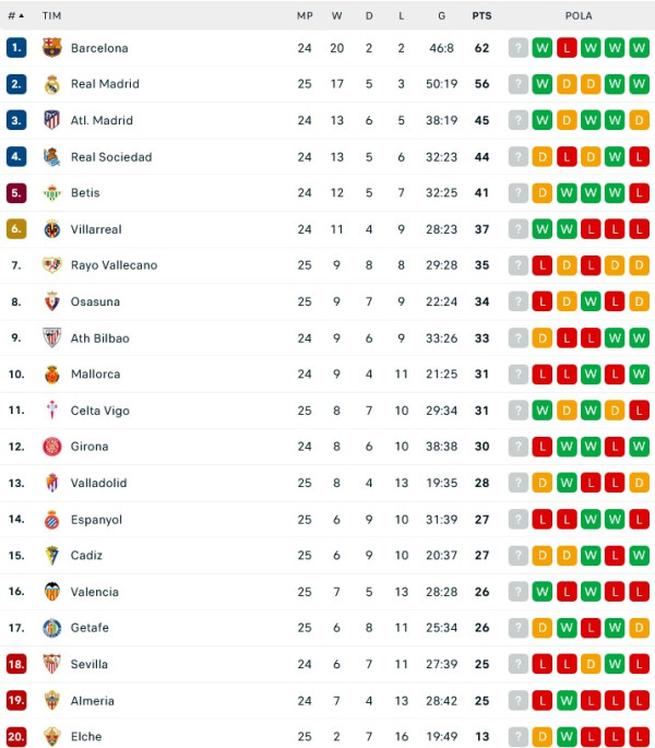 Hasil Pertandingan Sepak Bola dan Klasemen: Man City, Madrid dan Napoli Kompak Menang, Liverpool Terjegal