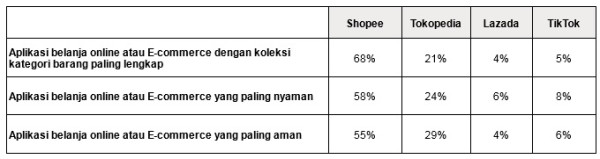 Sambut Ramadan, Ini E-Commerce No 1 Paling Populer Pilihan Pengguna