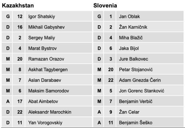 Hasil Kualifikasi Euro 2024: Slovenia Menang Comeback atas Kazakhstan