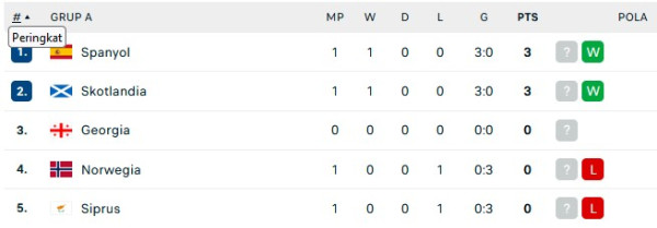 Hasil Pertandingan Sepak Bola dan Klasemen, Minggu (26/3/2023): Spanyol Berjaya, Kroasia Tertahan