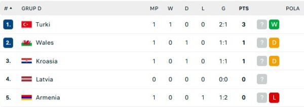 Hasil Pertandingan Sepak Bola dan Klasemen, Minggu (26/3/2023): Spanyol Berjaya, Kroasia Tertahan