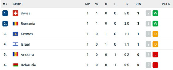 Hasil Pertandingan Sepak Bola dan Klasemen, Minggu (26/3/2023): Spanyol Berjaya, Kroasia Tertahan