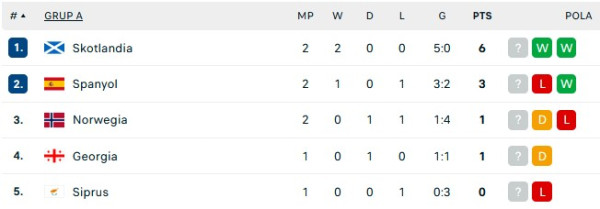Hasil Pertandingan Sepak Bola dan Klasemen, Rabu (29/3/2023): Spanyol dan Jerman Tersungkur