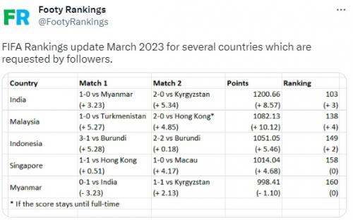 Ranking FIFA Indonesia usai Melawan Burundi Naik Peringkat ke-149 Dunia