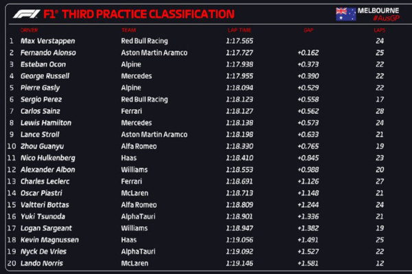 Hasil F1 GP Australia 2023: Max Verstappen Tercepat di FP3