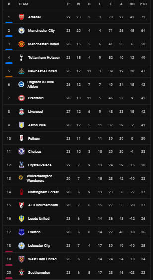 Hasil dan Klasemen Sepak Bola, Minggu (2/4/2023) WIB: Arsenal, Barcelona, Bayern, Juventus Berjaya