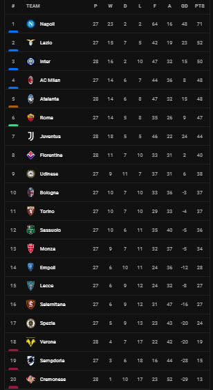 Hasil dan Klasemen Sepak Bola, Minggu (2/4/2023) WIB: Arsenal, Barcelona, Bayern, Juventus Berjaya