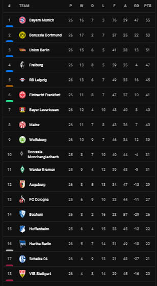 Hasil dan Klasemen Sepak Bola, Minggu (2/4/2023) WIB: Arsenal, Barcelona, Bayern, Juventus Berjaya