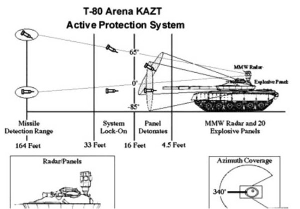 Tank T-80 dan T-90 Rusia Dibekali Perlindungan Radar Berkecepatan Tinggi Arena-M APS